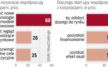 Duże i małe firmy zaczynają się dostrzegać