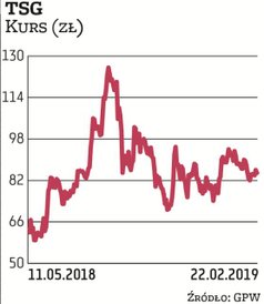 TSG działa w sektorze gier mobilnych. Akcje spółki są obecnie wyceniane wyżej niż w ubiegłorocznej o