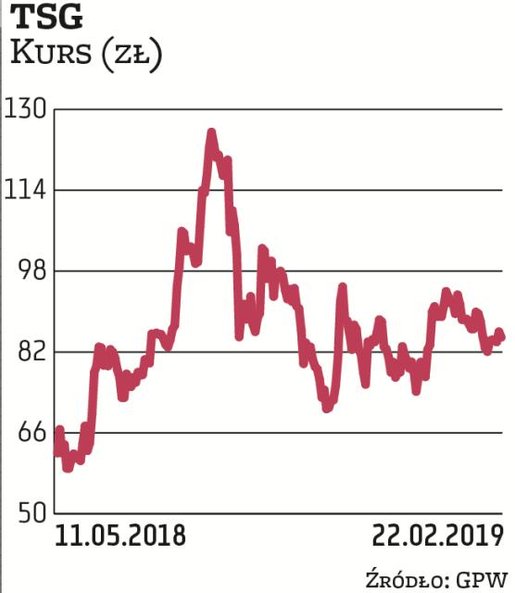 TSG działa w sektorze gier mobilnych. Akcje spółki są obecnie wyceniane wyżej niż w ubiegłorocznej o