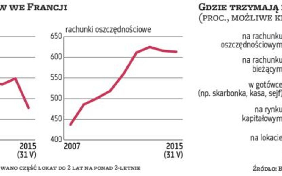 Jak oszczędzają Francuzi? Rachunek pod rządową kontrolą