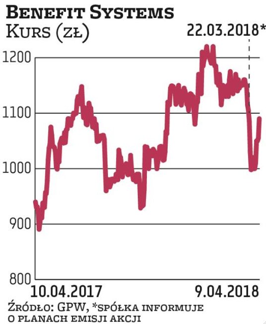 Przed rozpoczęciem sesji 22 marca firma Benefit Systems poinformowała o planach emisji do 184 tys. a