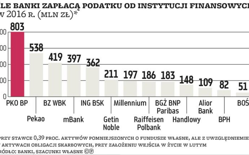 Podatek bankowy zagrożeniem dla systemu finansowego