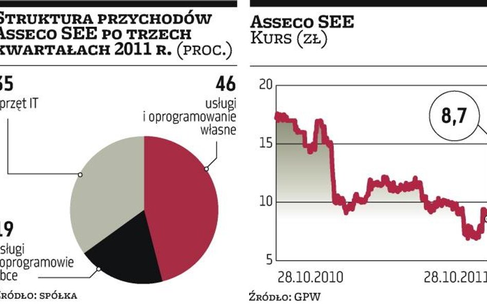 Asseco SEE zarobi więcej niż rok temu