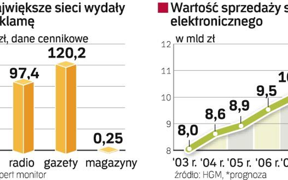 Wydatki reklamowe sieci AGD RTV to 300 mln zł