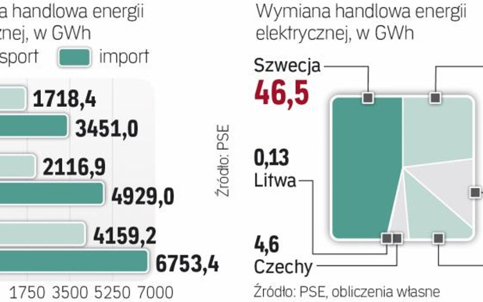 Kolejny rok z rzędu więcej energii zużywamy, niż produkujemy