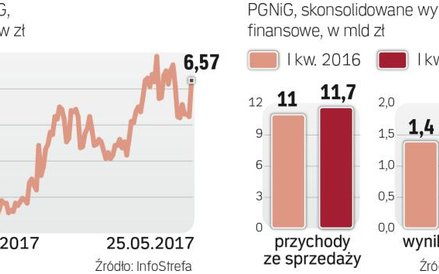 Rosną wyniki finansowe i kurs akcji PGNiG