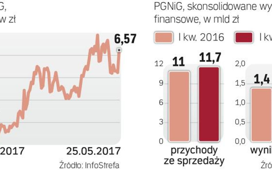 Rosną wyniki finansowe i kurs akcji PGNiG