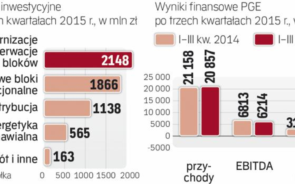 Coraz większe wydatki na inwestycje w PGE