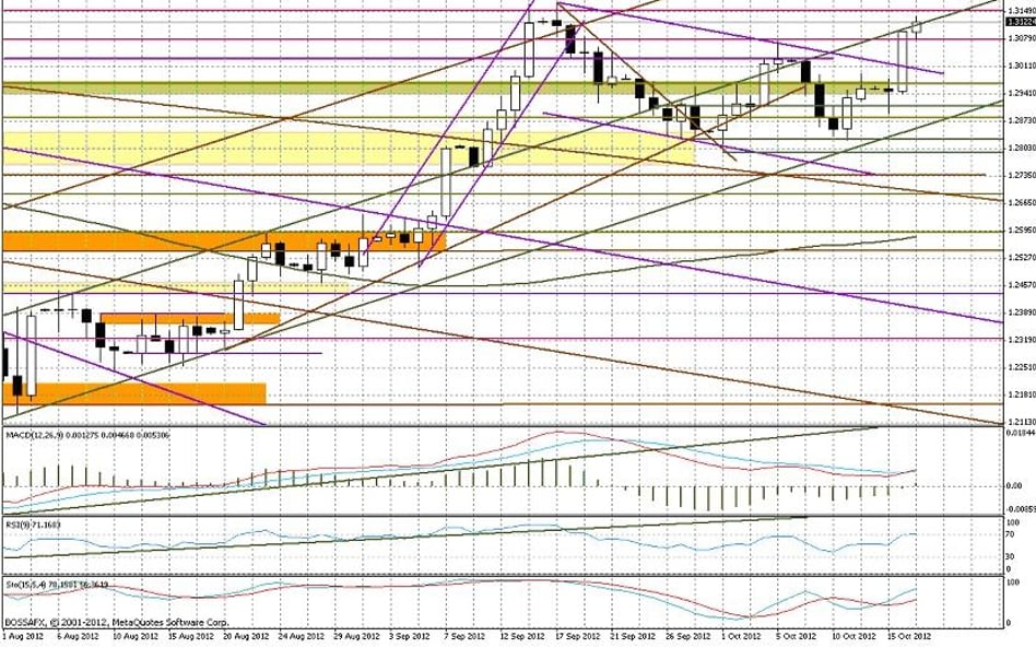 Wykres dzienny EUR/USD