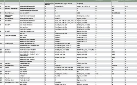 Opłaty za korzystanie z bankomatów i za usługę cashback (za pomocą kart debetowych)