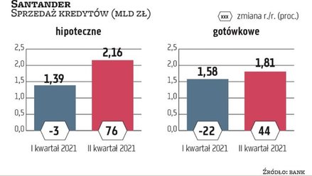 Santander Bank Polska z omawianej trójki ma najniższy udział hipotek frankowych w portfelu kredytów 