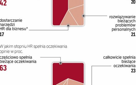 Działy personalne pochłonięte bieżącymi zadaniami