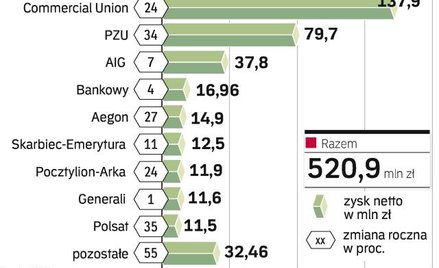 Pół miliarda zysku PTE