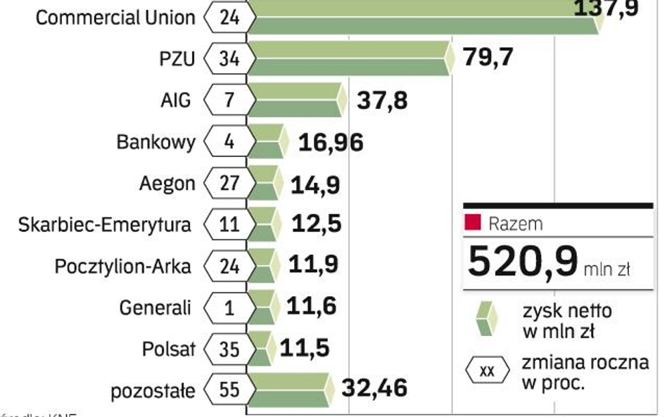 Pół miliarda zysku PTE