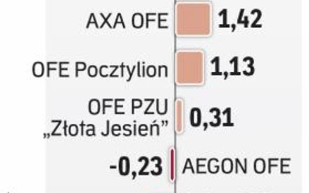 KNF podsumowała OFE