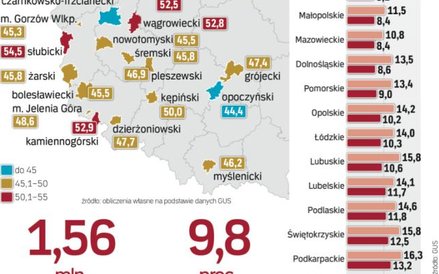 Poprawa na rynku pracy następuje także w województwach o wysokiej stopie bezrobocia