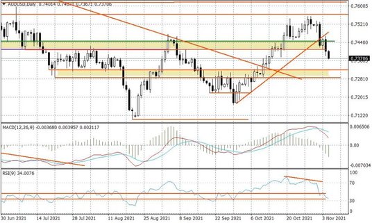 Wykres dzienny AUDUSD