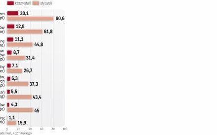 Ekonomia współdzielenia staje się popularna