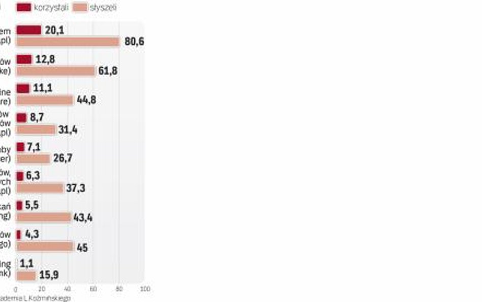 Ekonomia współdzielenia staje się popularna