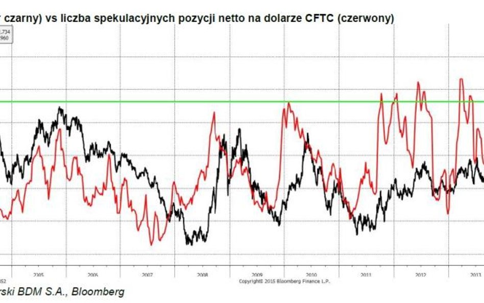 Liczba spekulacyjnych pozycji netto na dolarze