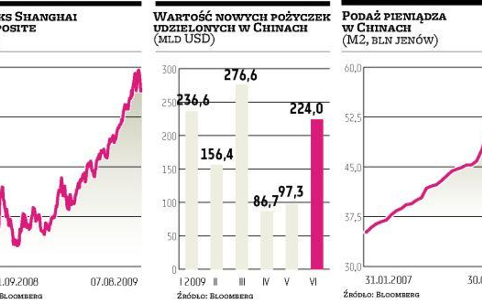 Chiny próbują zatamować strumień pożyczek?