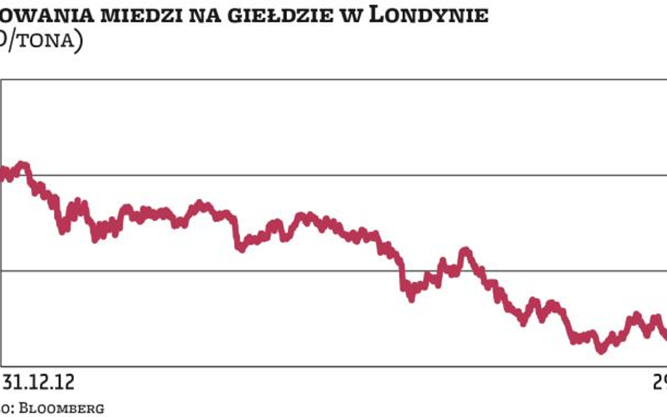 Miedź. Nie widać końca trendu spadkowego