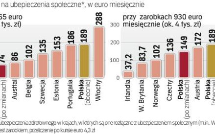 W Wielkiej Brytanii składki na ZUS sięgają maksymalnie 9 proc. zarobków