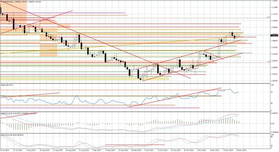Wykres dzienny EURUSD