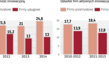 Eksport nakręca innowacje