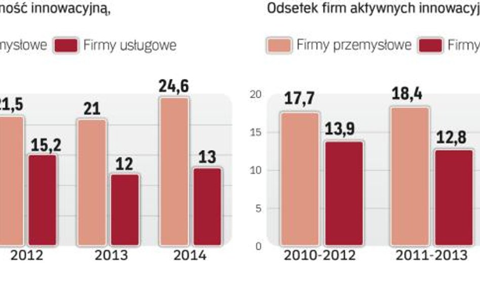 Eksport nakręca innowacje