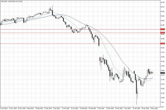 Notowania ropy naftowej WTI – dane dzienne