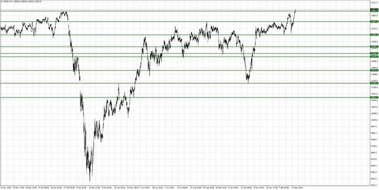 DE30.f; Interwał czterogodzinny