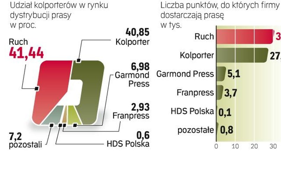 Rynek kolportażu się kurczy, spada liczba punktów sprzedaży prasy. Niedawno z powodu malejącej rento