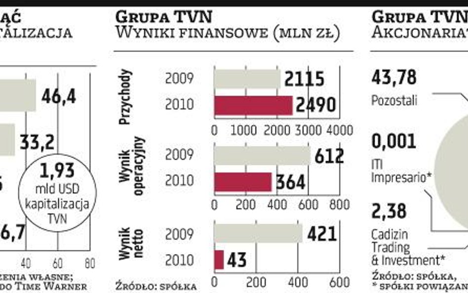 TVN dla giganta z zagranicy