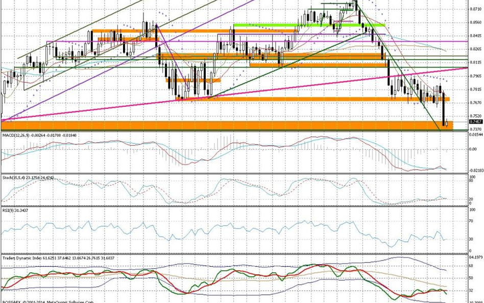 Wykres tygodniowy NZD/USD