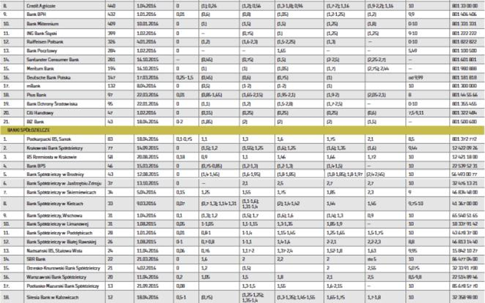 Oprocentowanie depozytów złotowych i kredytów w ROR (w skali roku)
