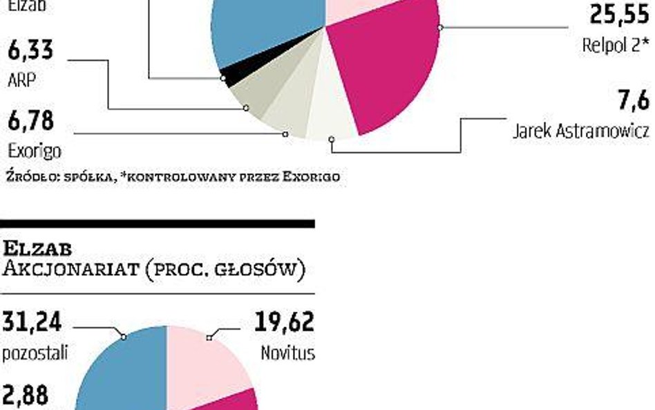 Novitus: Wezwanie podbiło notowania Elzabu