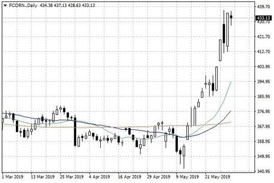 Notowania kukurydzy w USA – dane dzienne