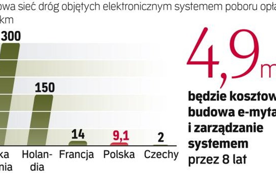 Sieci płatnych dróg