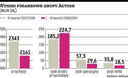 Action: spółki córki będą rentowne