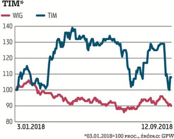 Notowania TIM cechują się w tym roku dużą zmiennością: od stycznia są 13 proc. na plusie, a tylko we