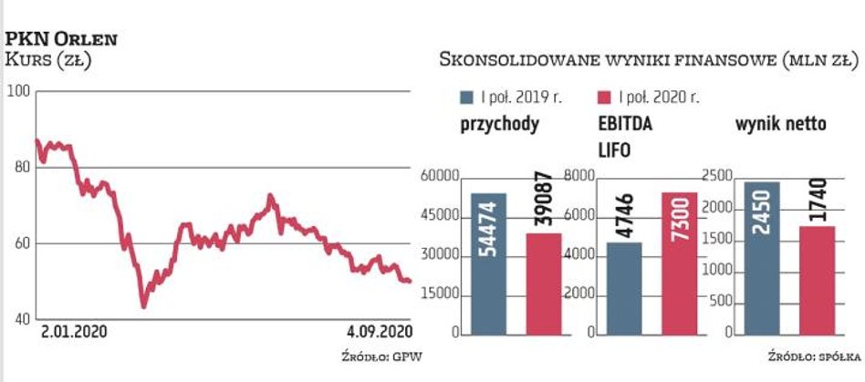 W ostatnich miesiącach Orlen musiał sobie radzić z niesprzyjającym otoczeniem makroekonomicznym i ko