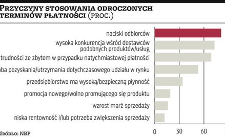 Coraz mniej firm płaci w terminie