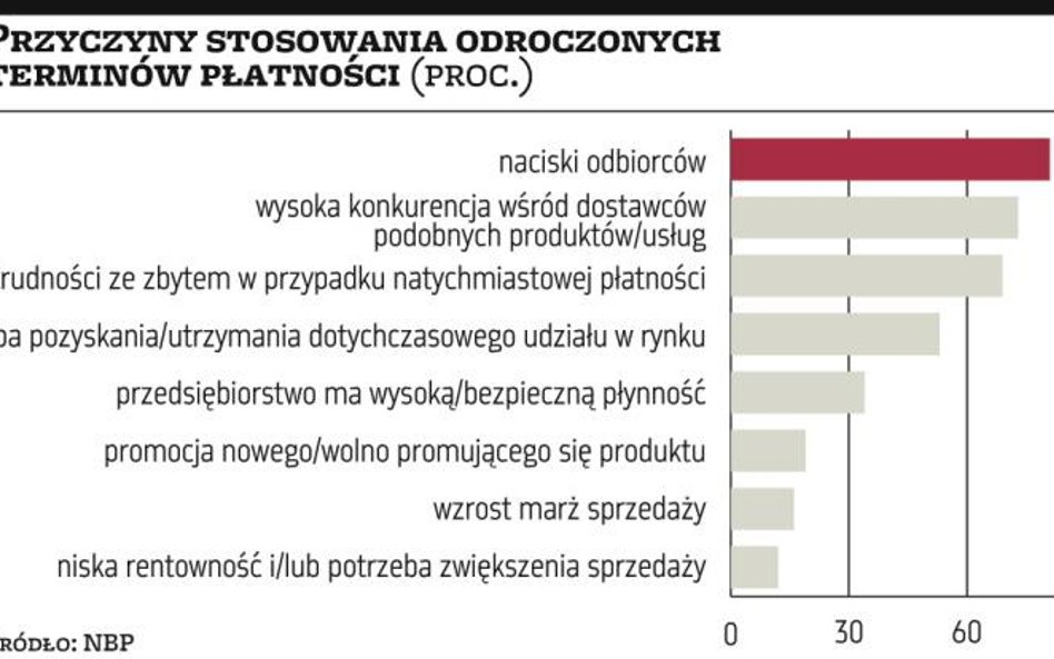 Coraz mniej firm płaci w terminie