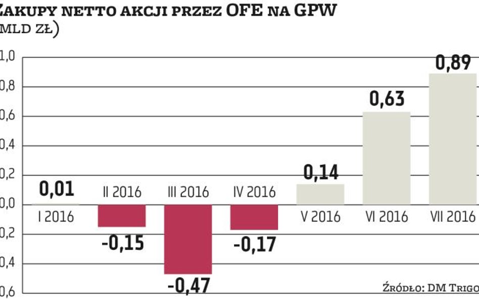 Warszawa w łaskach funduszy emerytalnych