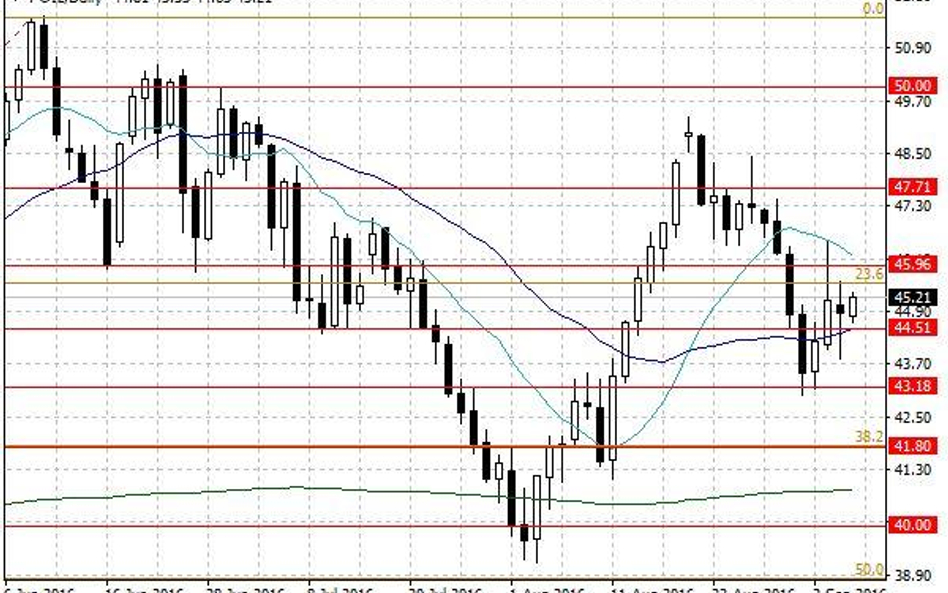 Notowania ropy naftowej WTI – dane dzienne.
