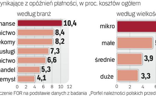 Największe koszty w mikrofirmach