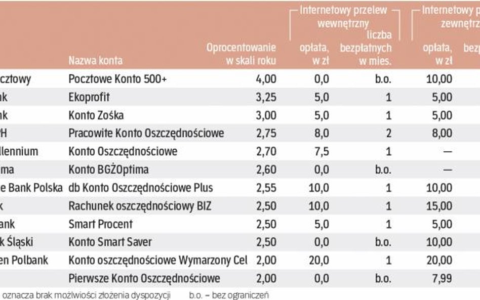 Konta oszczędnościowe z najatrakcyjniejszym oprocentowaniem