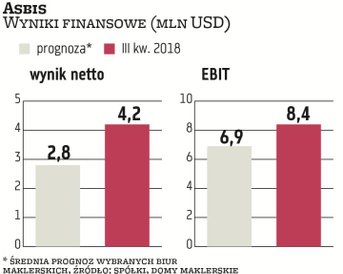 Zysk netto w ciągu dziewięciu miesięcy wzrósł rok do roku ponaddwukrotnie, do 7,1 mln USD, a przycho