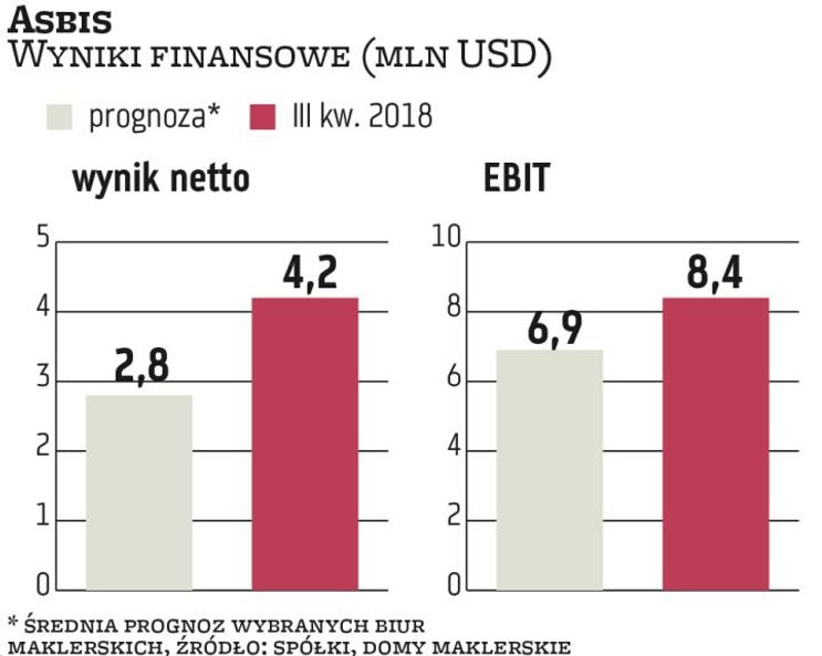 Zysk netto w ciągu dziewięciu miesięcy wzrósł rok do roku ponaddwukrotnie, do 7,1 mln USD, a przycho